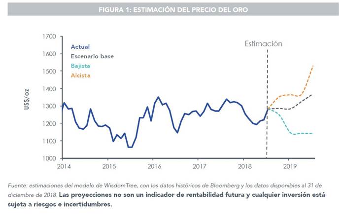 Gráfico de estimaciones del precio del oro