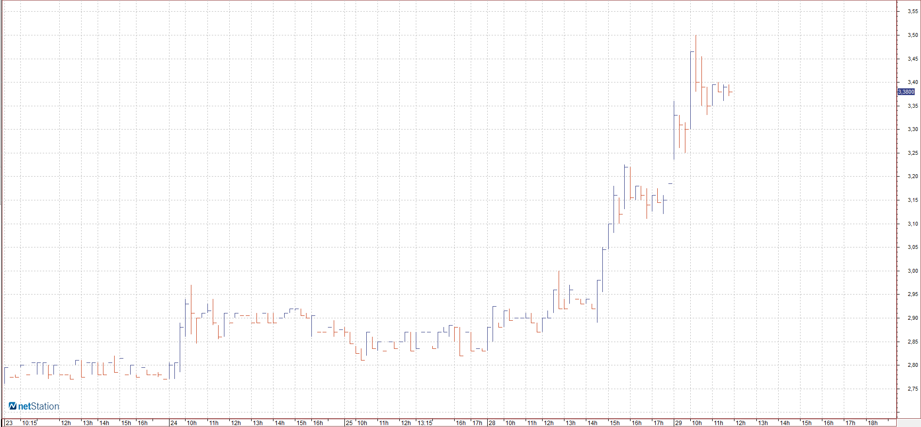 oryzon rompe resistencia a medio plazo en bolsa