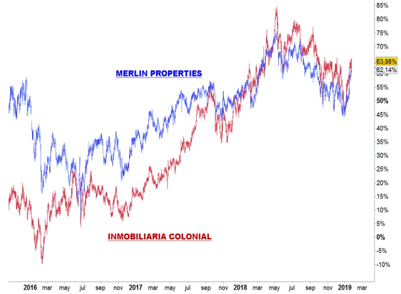 Correlación entre merlin properties e inmobiliaria colonial