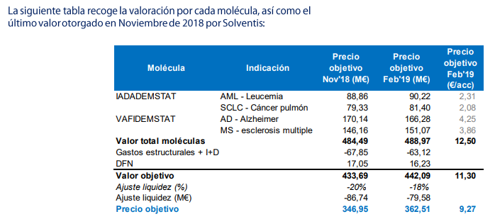 valoración de oryzon por solventis