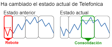 cambio de ciclo telefónica