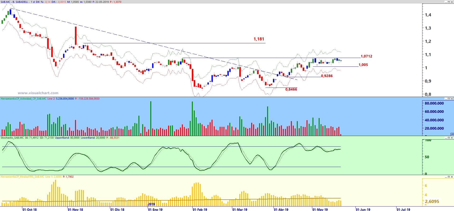 Banco Sabadell en gráfico diario