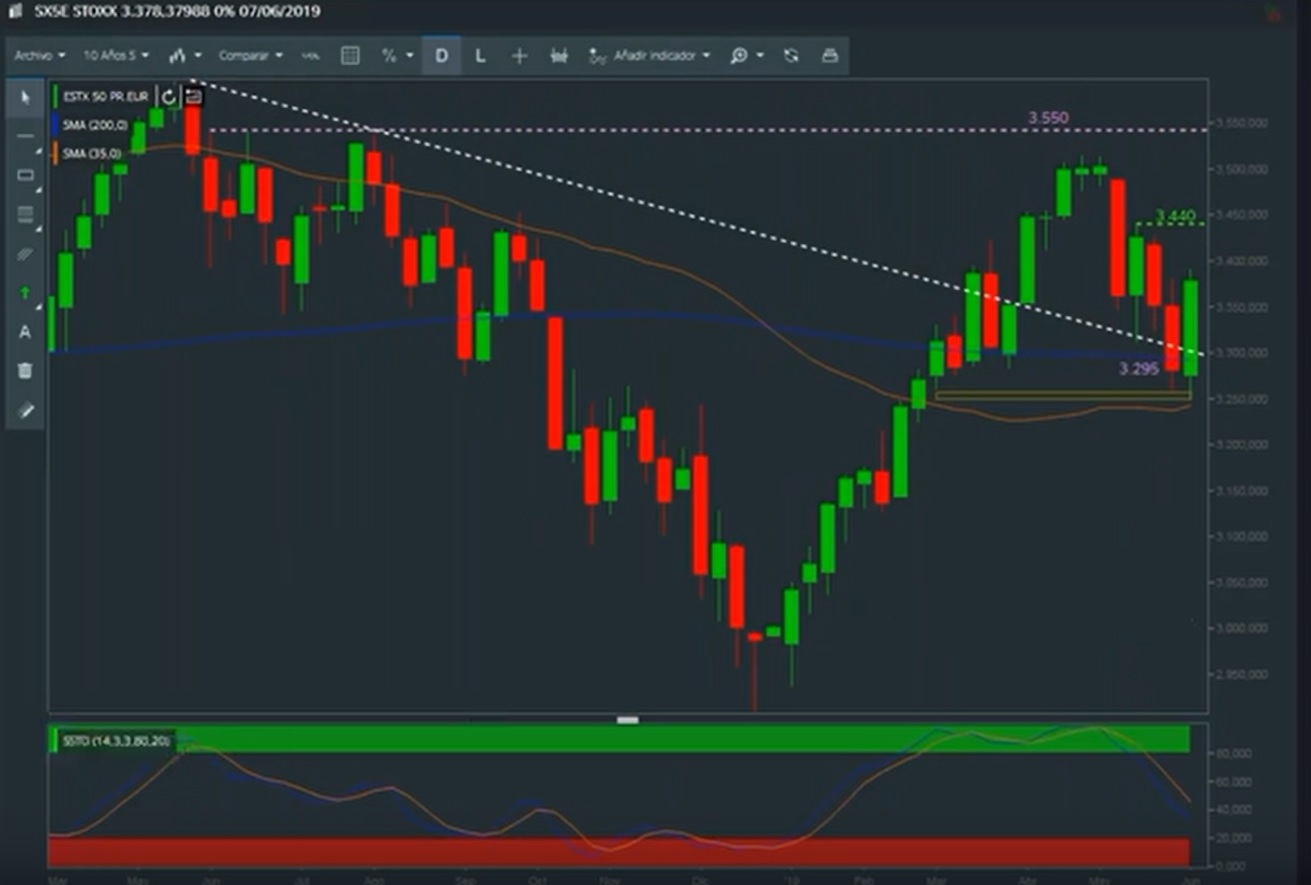 Análisis técnico Eurostoxx 50 