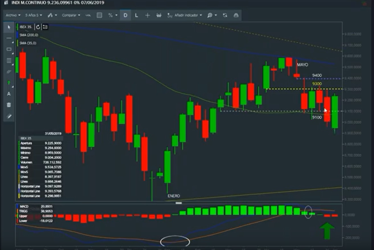 Análisis técnico del Ibex 35 