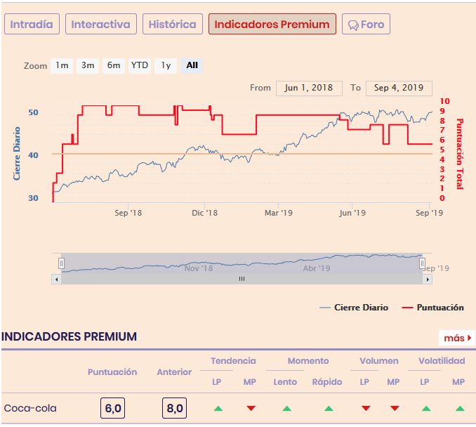 Indicadores técncos de Coca Cola en bolsa 