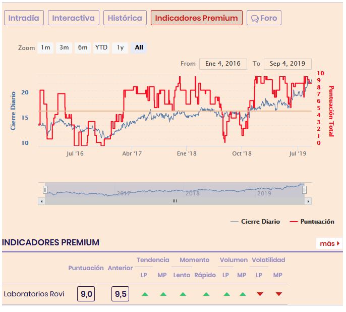 Indicadores técnicos de Rovi en bolsa 