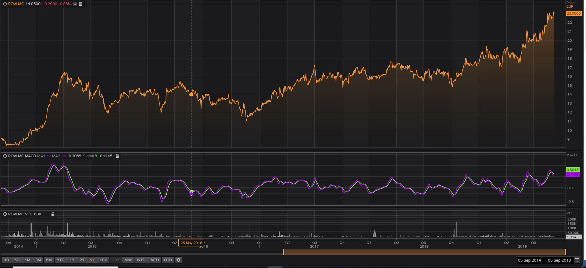 Evolución en bolsa de Rovi 