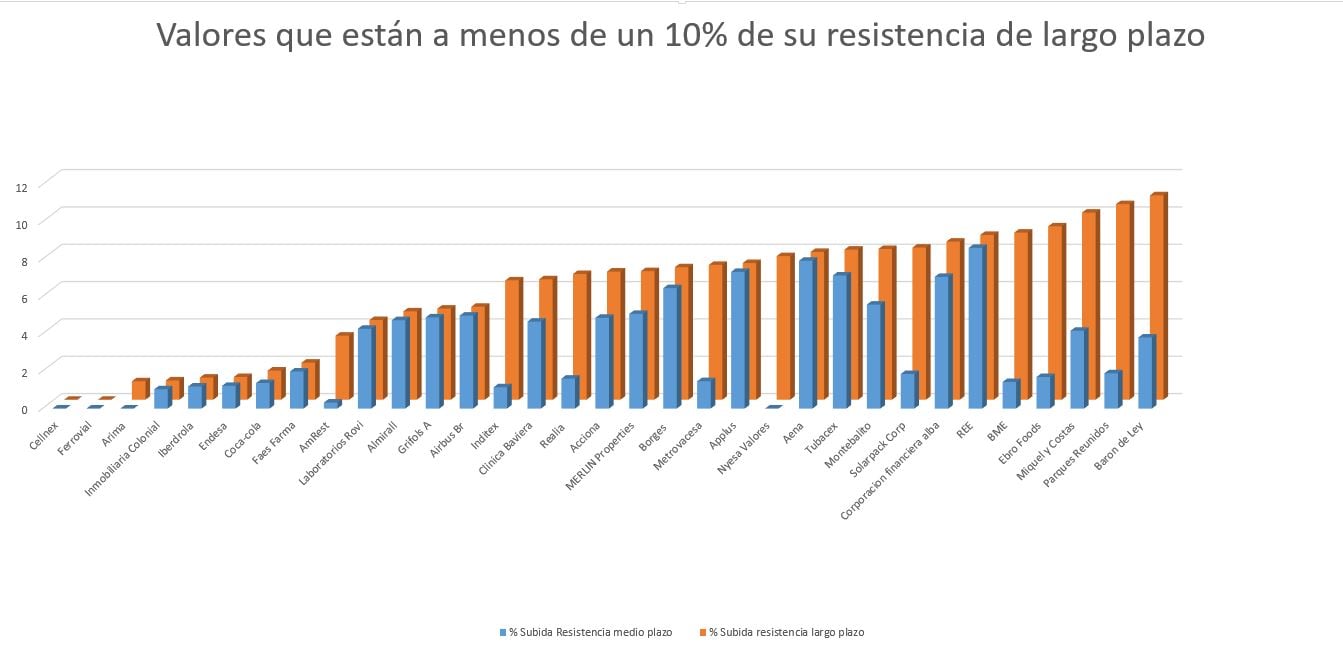 Valores a menos de un 10% de su resistencia de largo plazo 