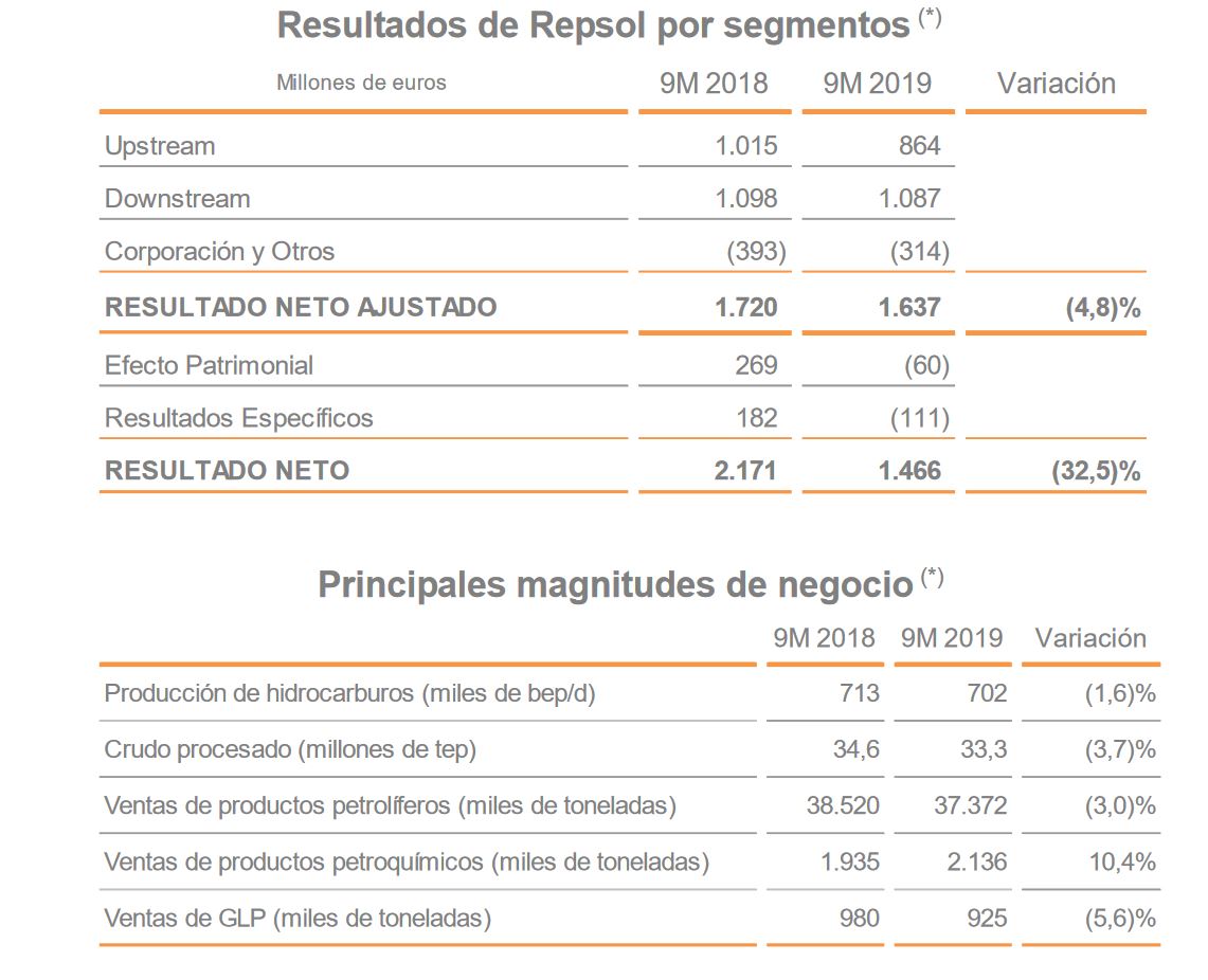 Resultados REpsol en los nueve primeros meses