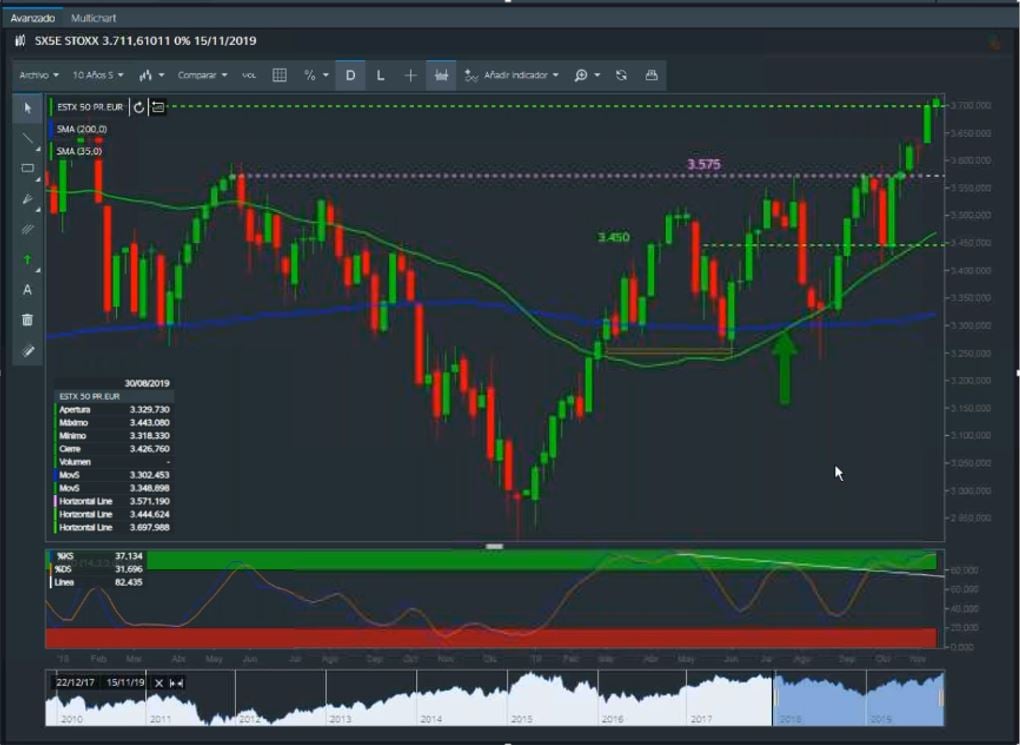 Analisis eurostoxx 50 en bolsa gráfico corto plazo