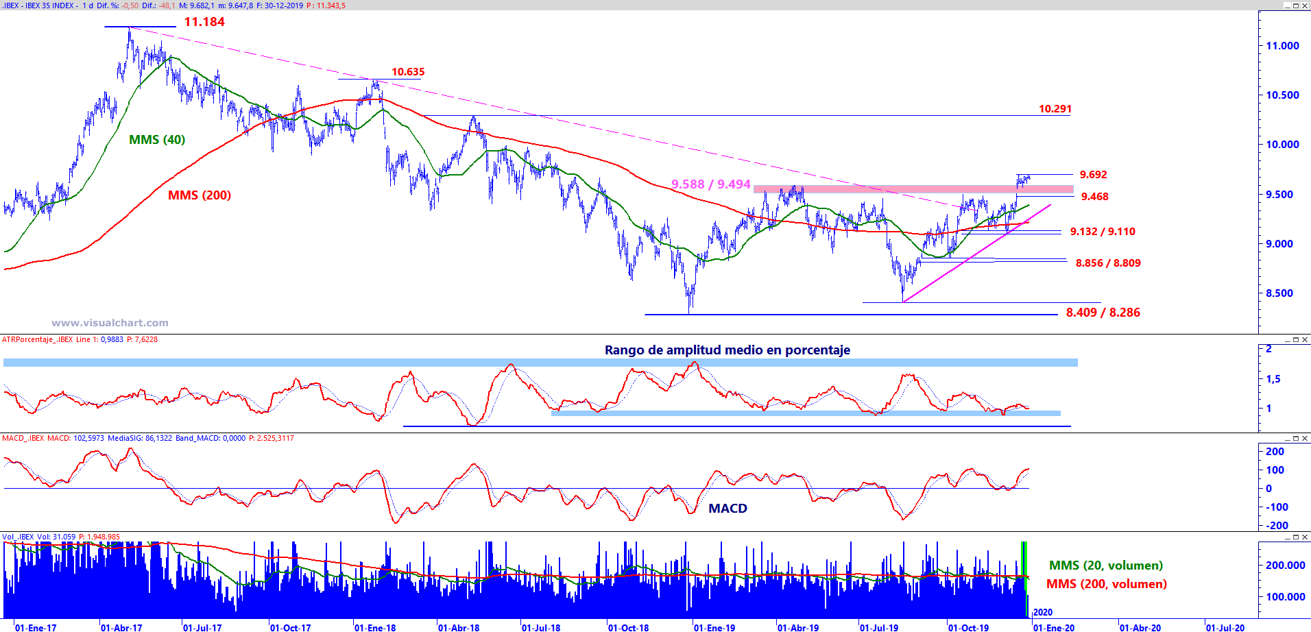 Gráfico diario de Ibex 35