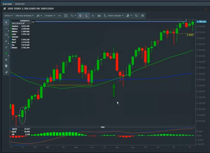 Anáilsis Eurostoxx 50: resistencia en los 3.800 puntos 