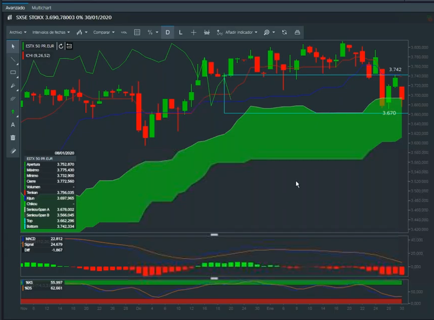 Eurostoxx 50: el primer nivel a superar a corto plazo son los 3.742 puntos