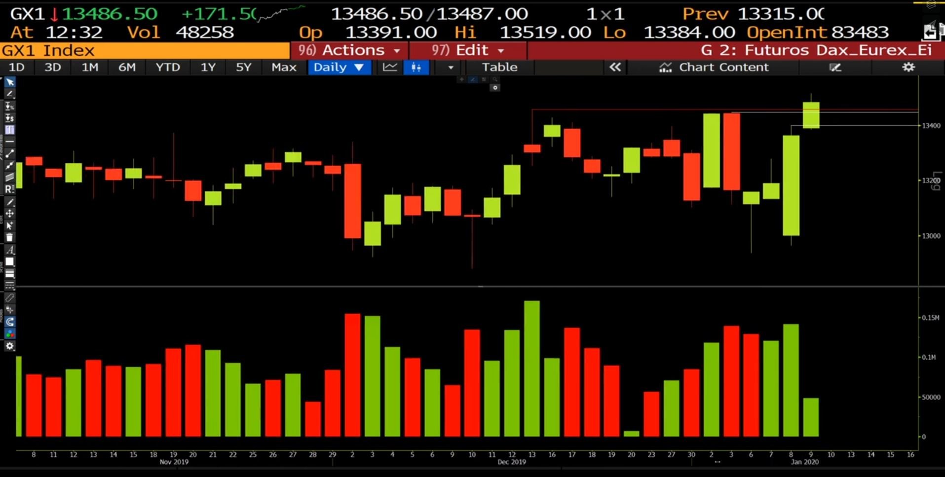 Análisis técnico del DAX 