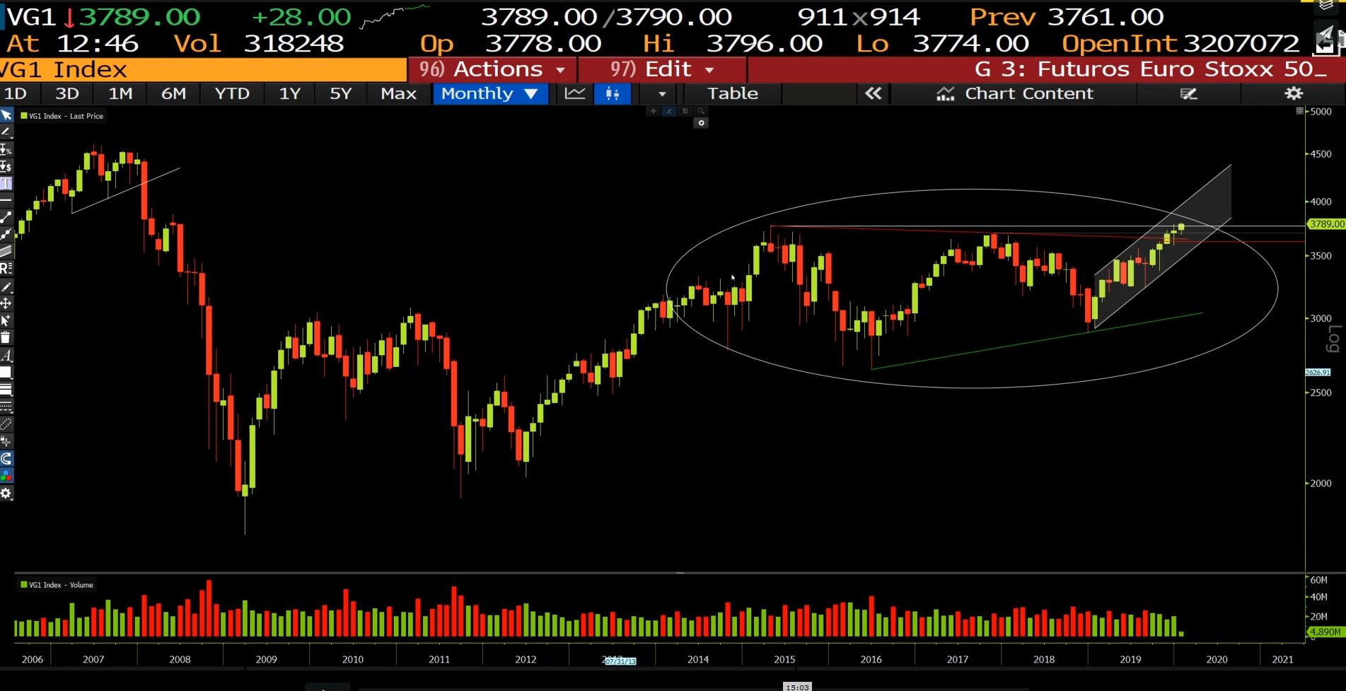 Análisis técnico Eurostoxx 50 