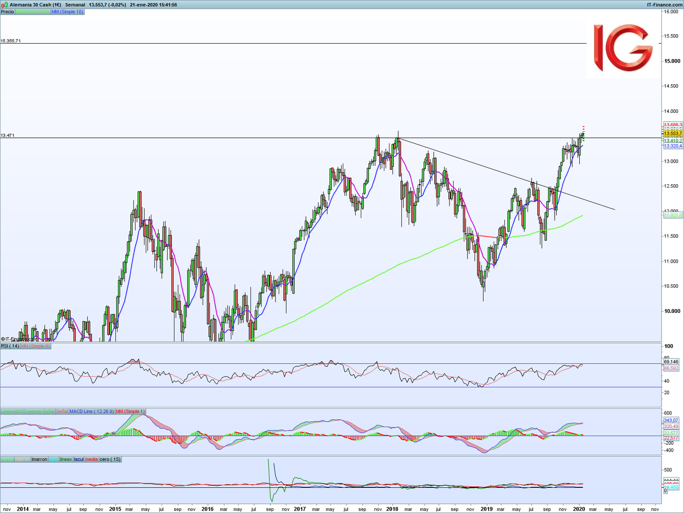 ¿Qué se puede esperar del DAX?