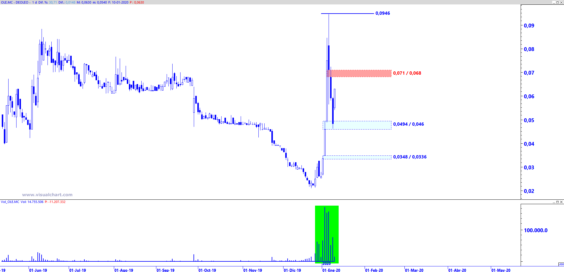 Gráfico diario de Deoleo