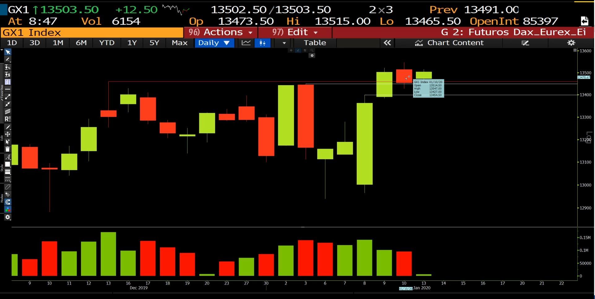 Gráfico diario cion análisis del DAX 