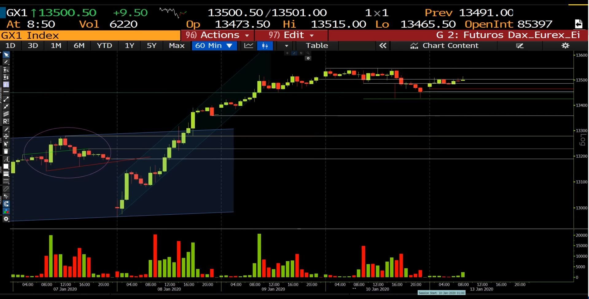 Gráfico intradia con análisis del DAX 