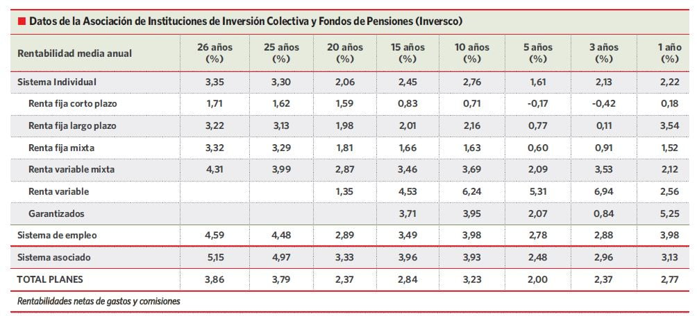 Tabla de las rentabilidades de los fondos de pensiones