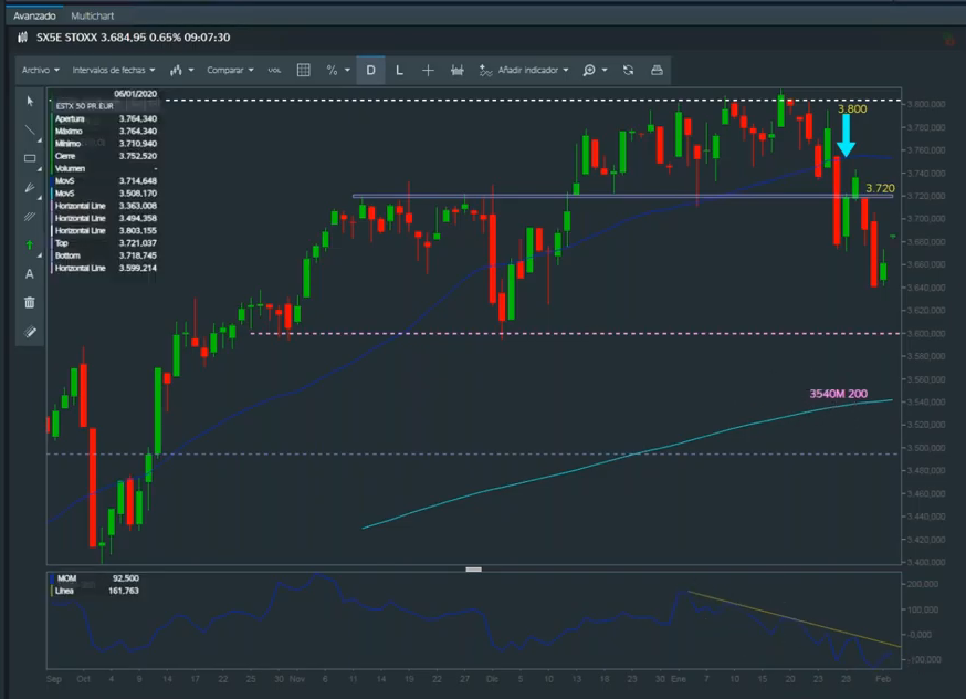 Análisis Eurostoxx 50: la superación de 3.720 puntos dará fin a la pauta de corrección bajista 