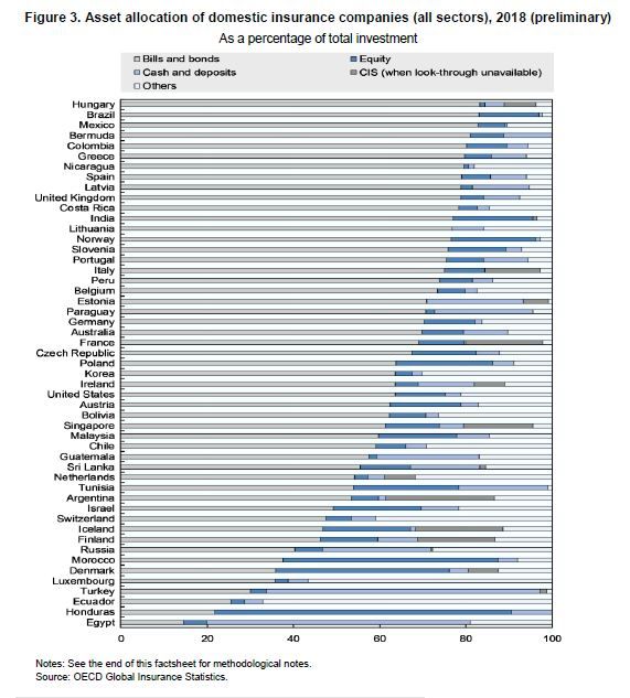 Distribución de activos de las compañías aseguradoras 