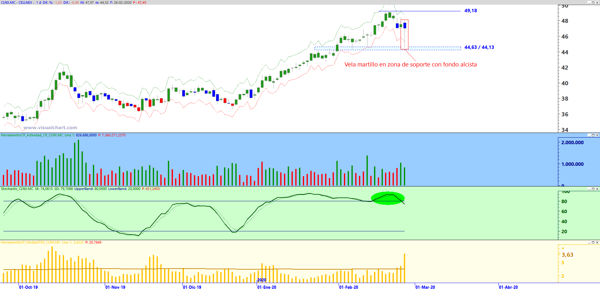 Gráfico diario de Cellnex con plantilla de análisis de corto plazo