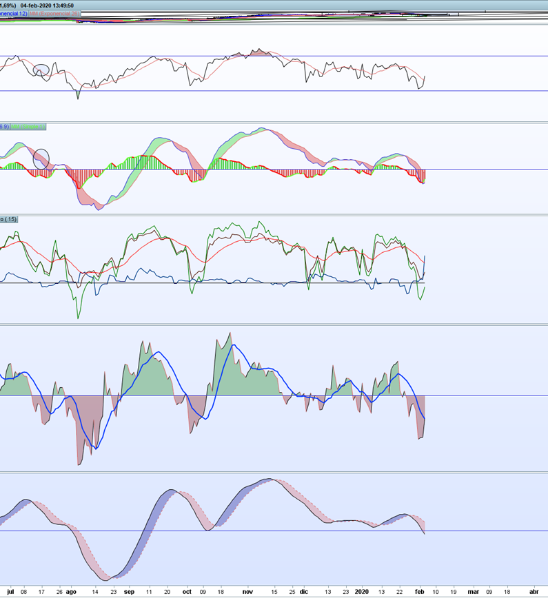 Indicadores y osciladores del DAX 