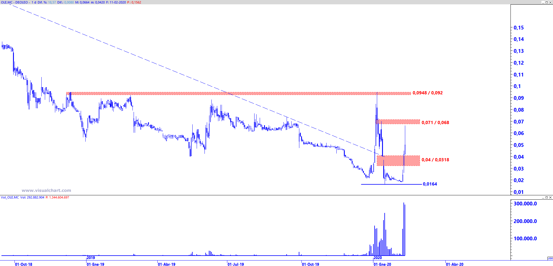 Gráfico diario de Deoleo con plantilla de análisis de corto plazo