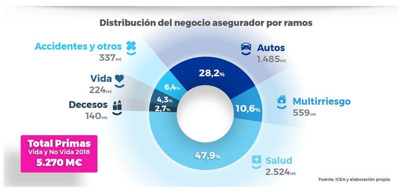 Distribución del negocio asegurador por ramos 