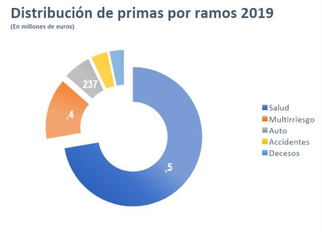 Distribución de primas 