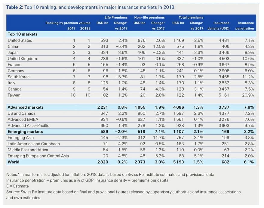 Ranking de aseguradoras a nivel mundial 