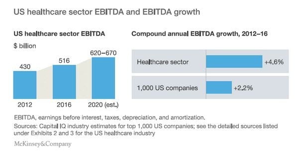 EBITDA del sector salud en EEUU 