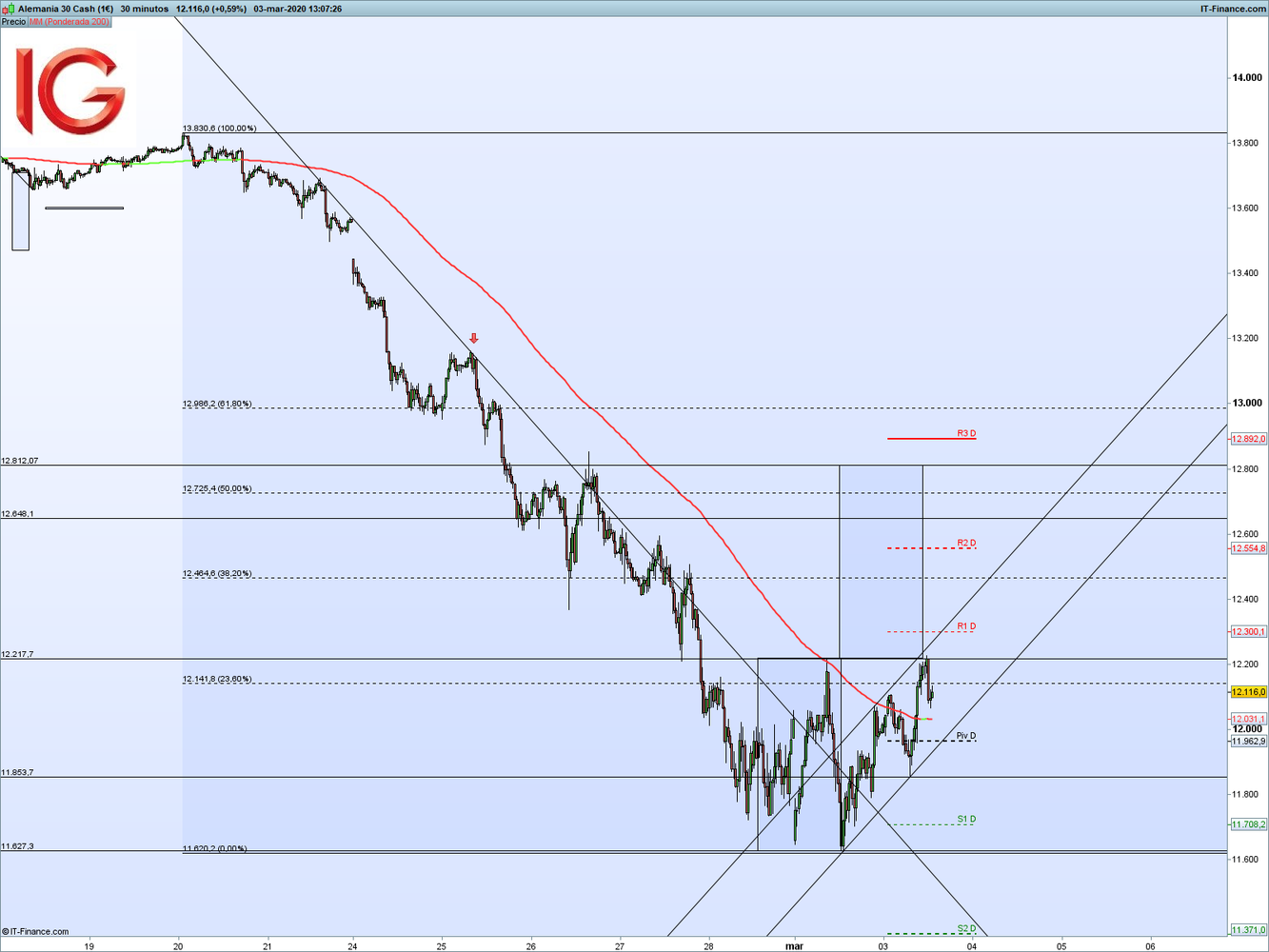 Análisis DAX: posible suelo a corto plazo. 