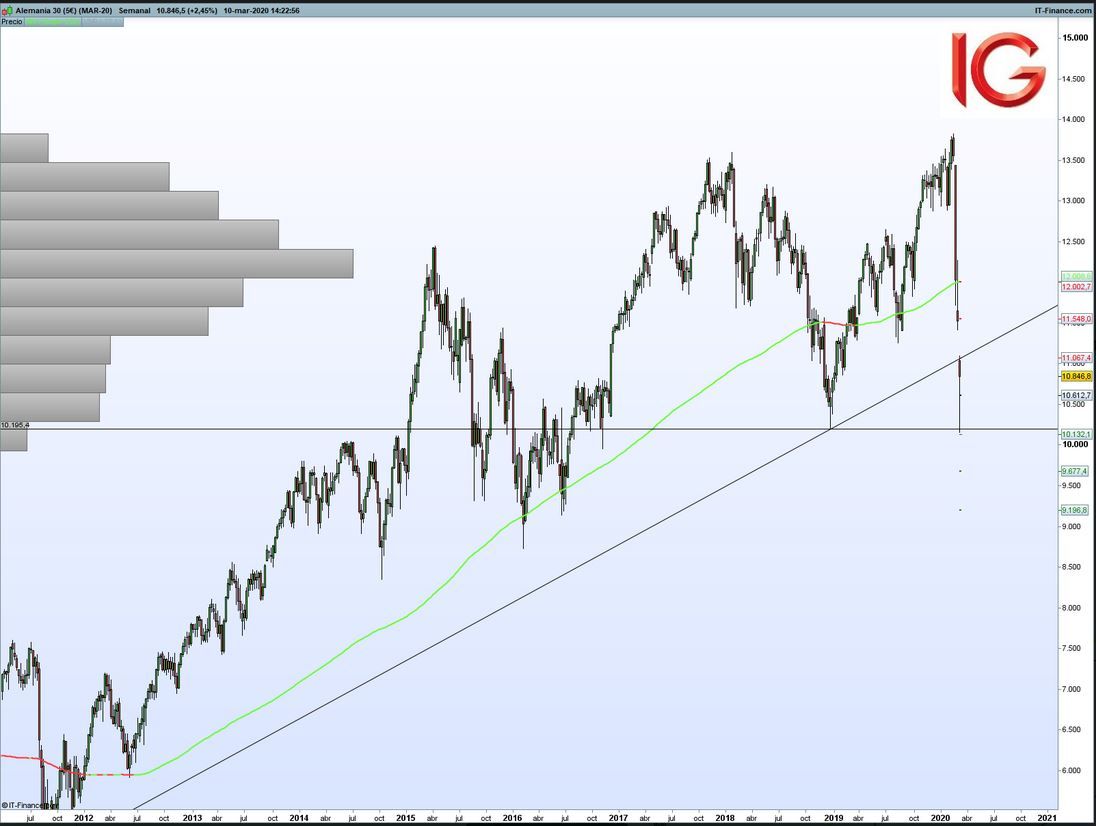 Análisis del DAX 