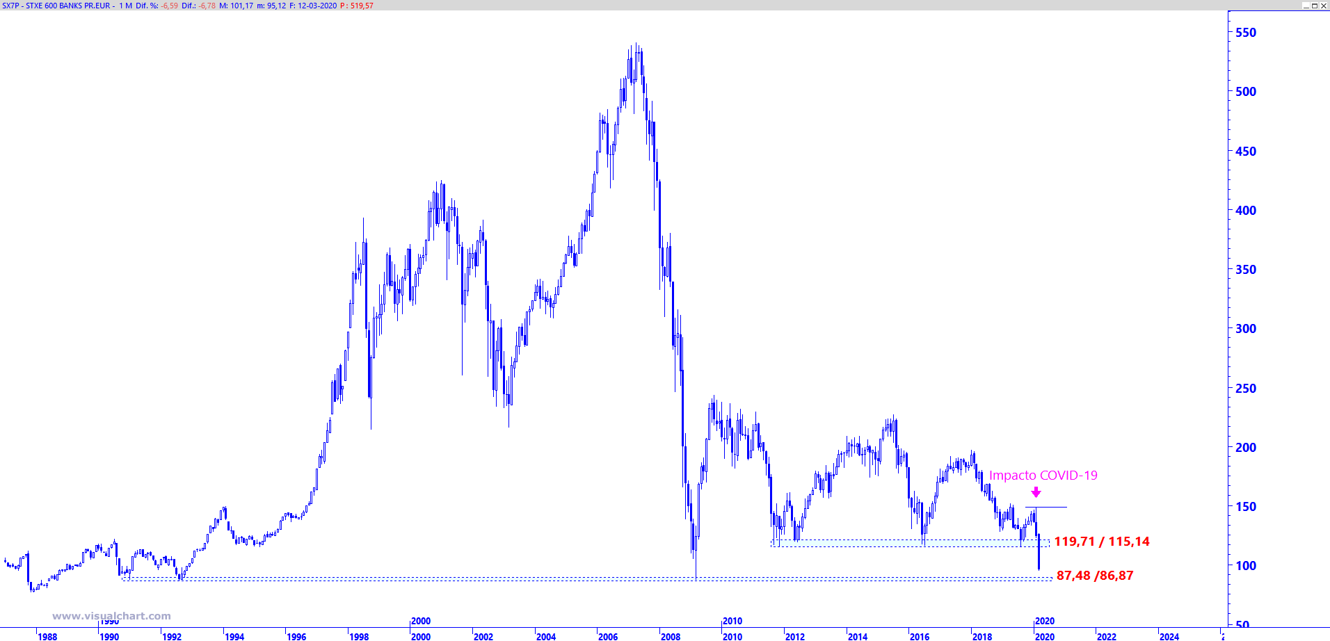 Gráfico mensual Stoxx 600 Bancos