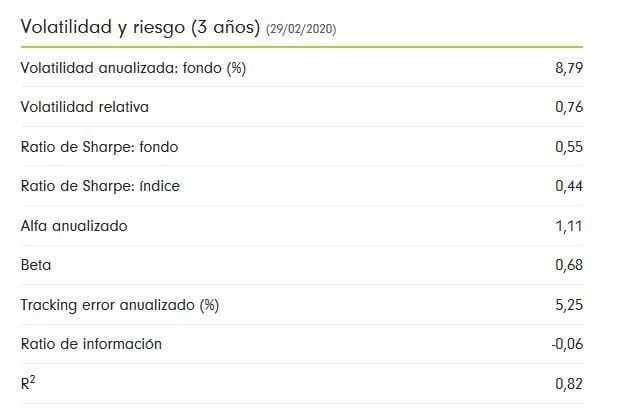 Volatilidad y riesgo a 3 años Fidelity Global Dividend 