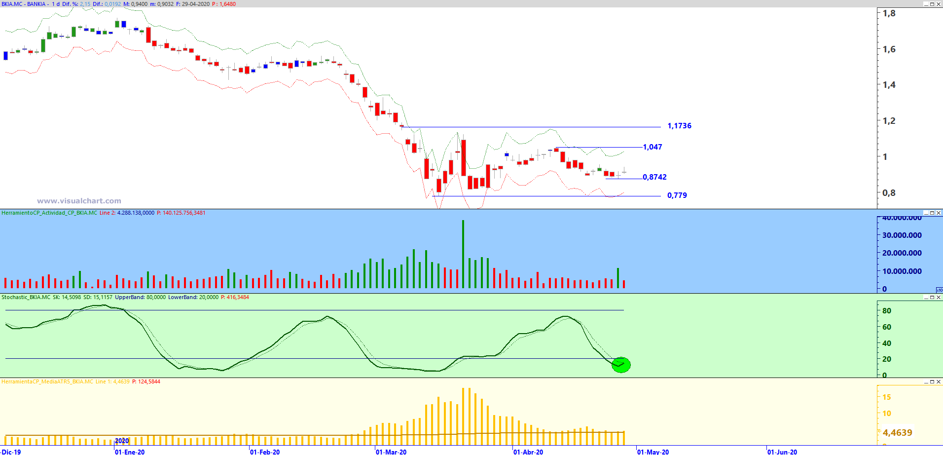 Gráfico diario de Bankia con plantilla de análisis de corto plazo