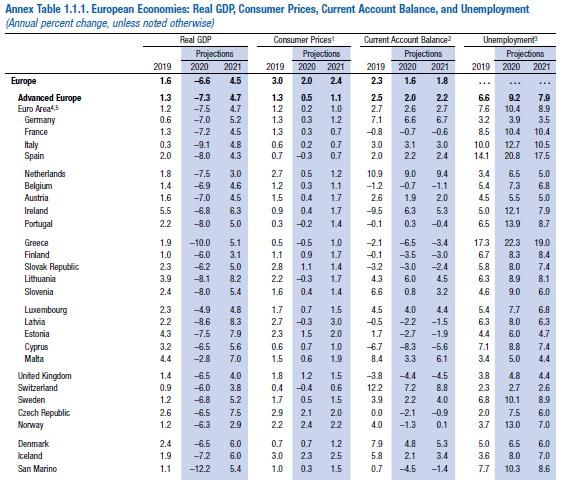 Tabla de PIB de páises europeos y previsiones para 2020 y 2021