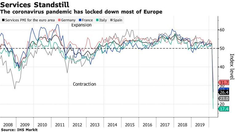 Gráfico de los PMIs de servicio de Europa y sus principales economías