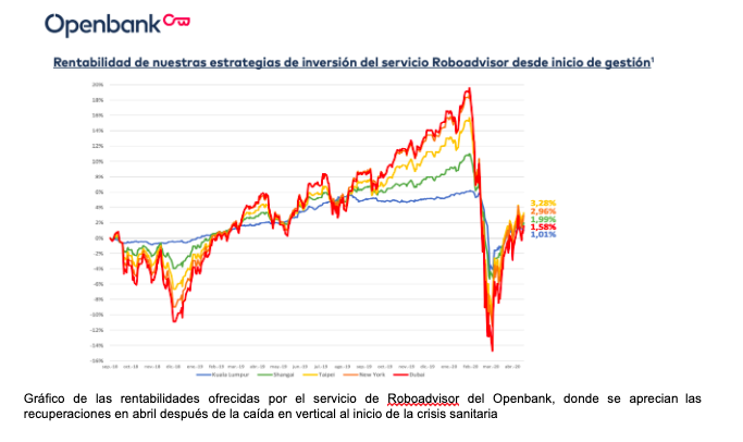 rentabilidad openbank