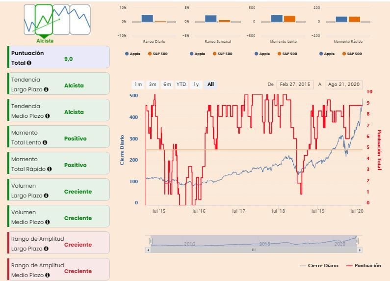 Apple. Indicadores técnicos en bolsa