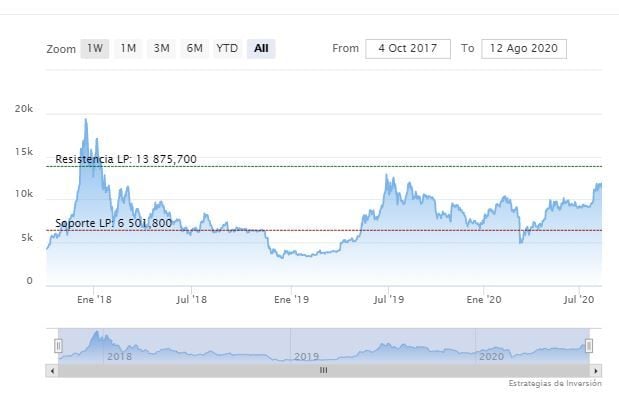 Bitcoin. Gráfico de cotización 