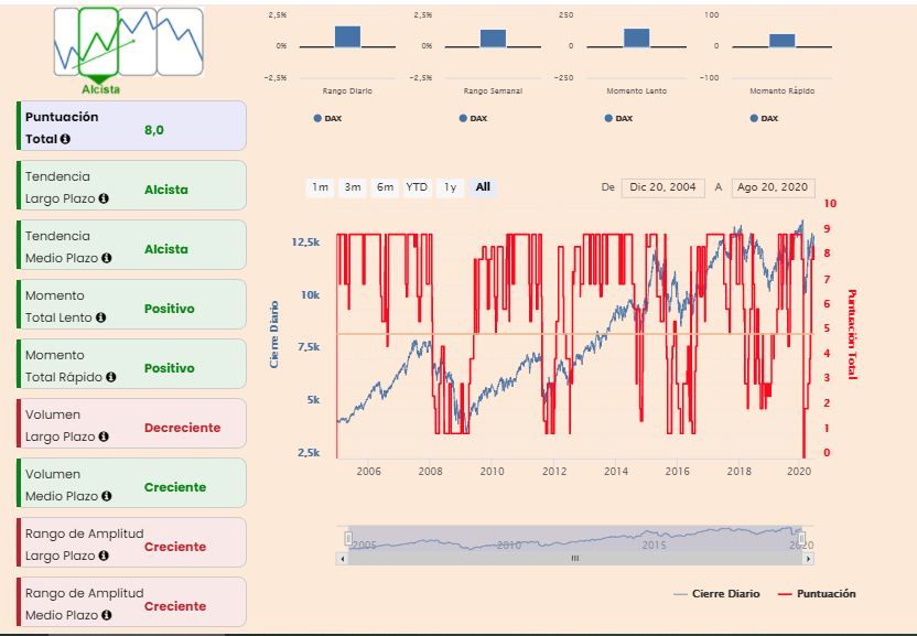 DAX. Indicadores técnicos 