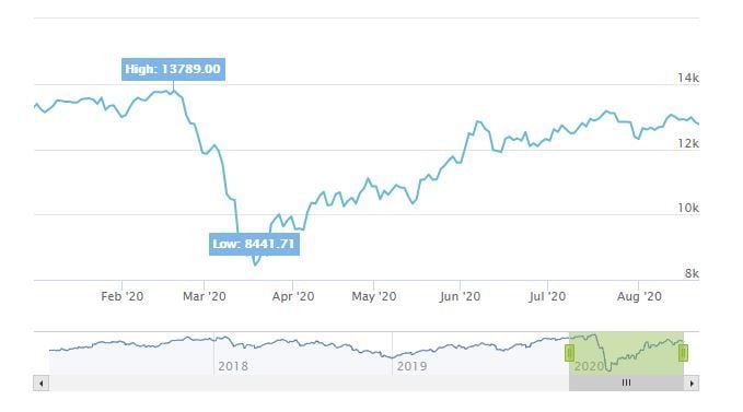 DAX. Gráfica de cotización 