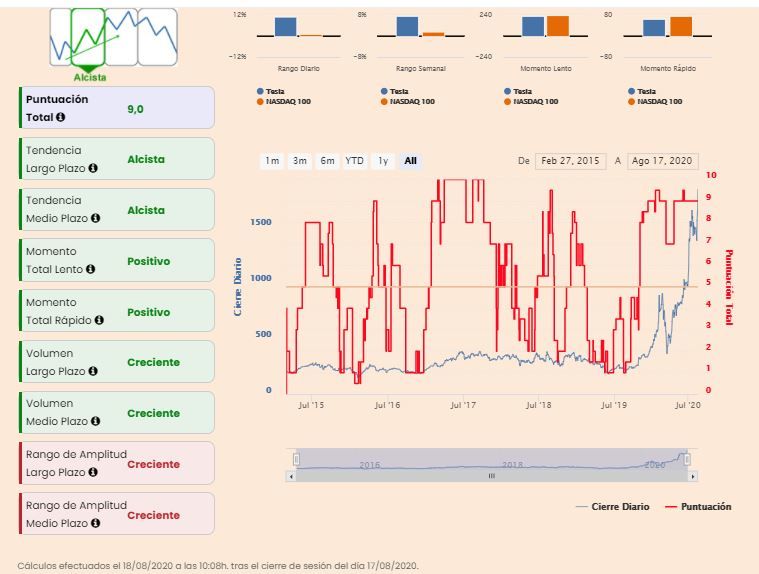 Tesla. Indicadores técnicos en bolsa 