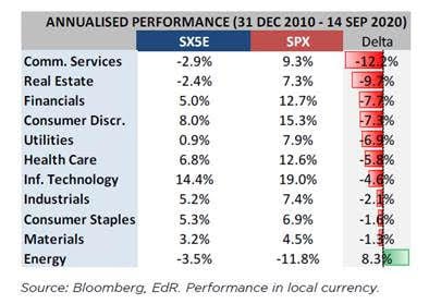 Comportamiento anualizado de los componentes del Eurostoxx50