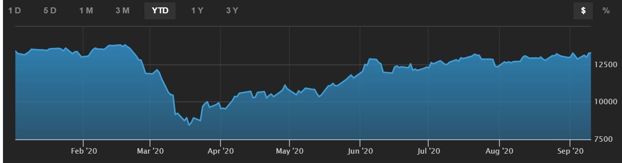 DAX. Gráfico de cotización 