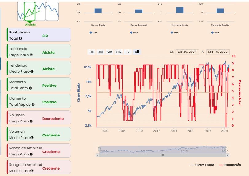 DAX. Indicadores técnicos 