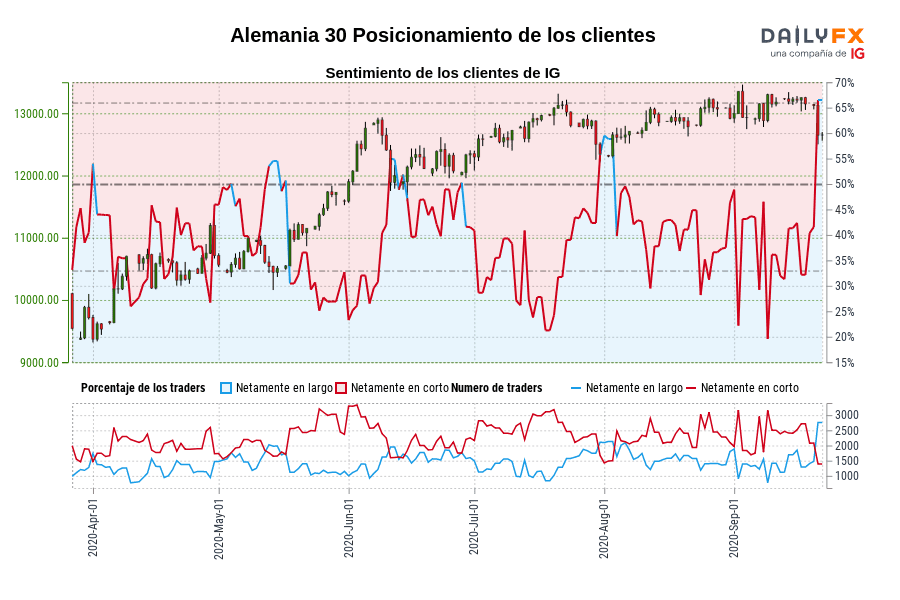 DAX. Posicionamiento clientes IG sobre el índice alemán 